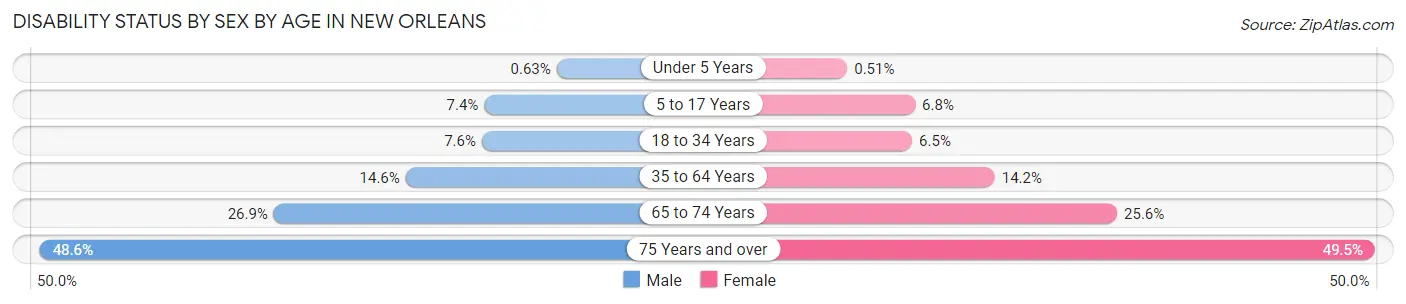 Disability Status by Sex by Age in New Orleans