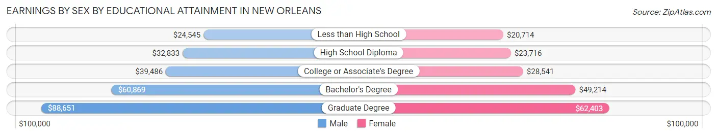 Earnings by Sex by Educational Attainment in New Orleans