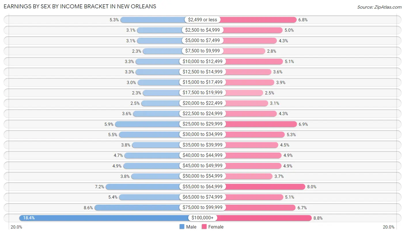 Earnings by Sex by Income Bracket in New Orleans