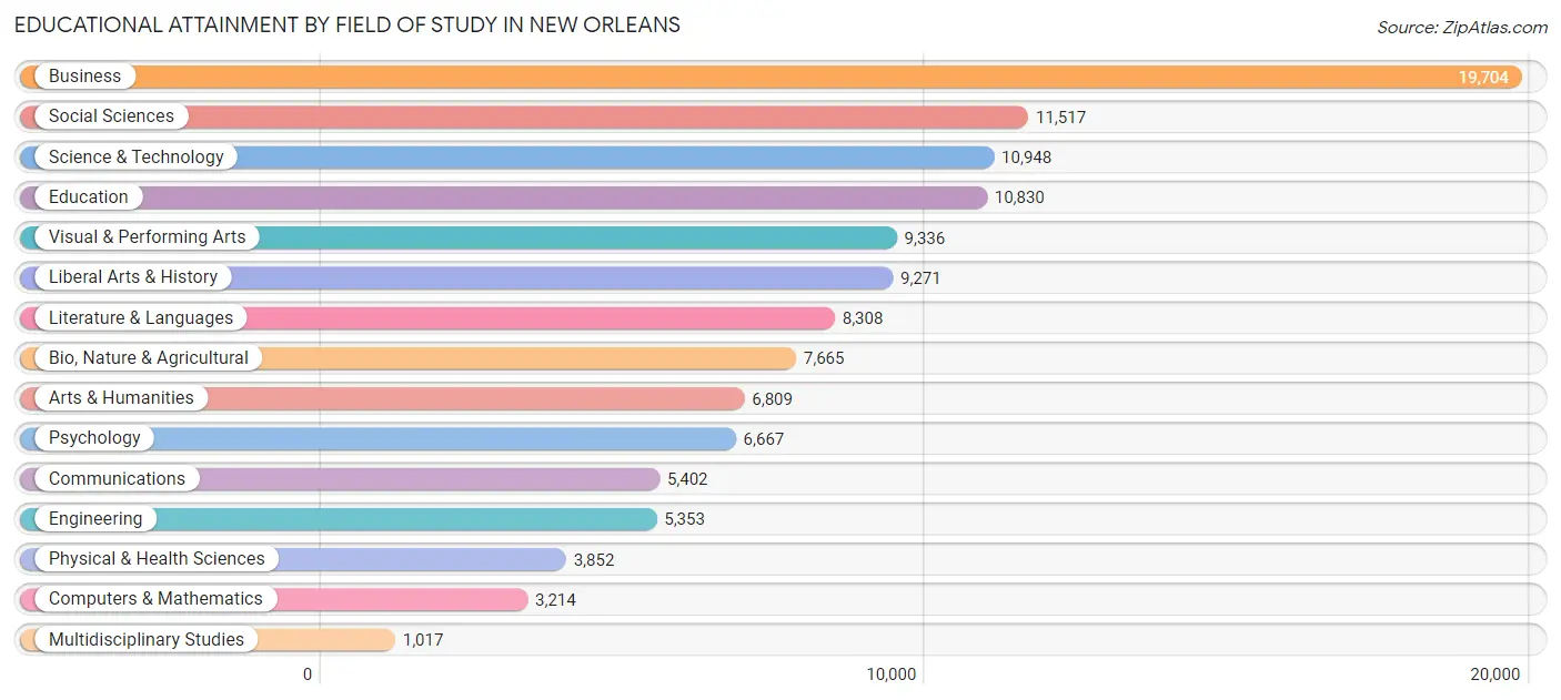Educational Attainment by Field of Study in New Orleans