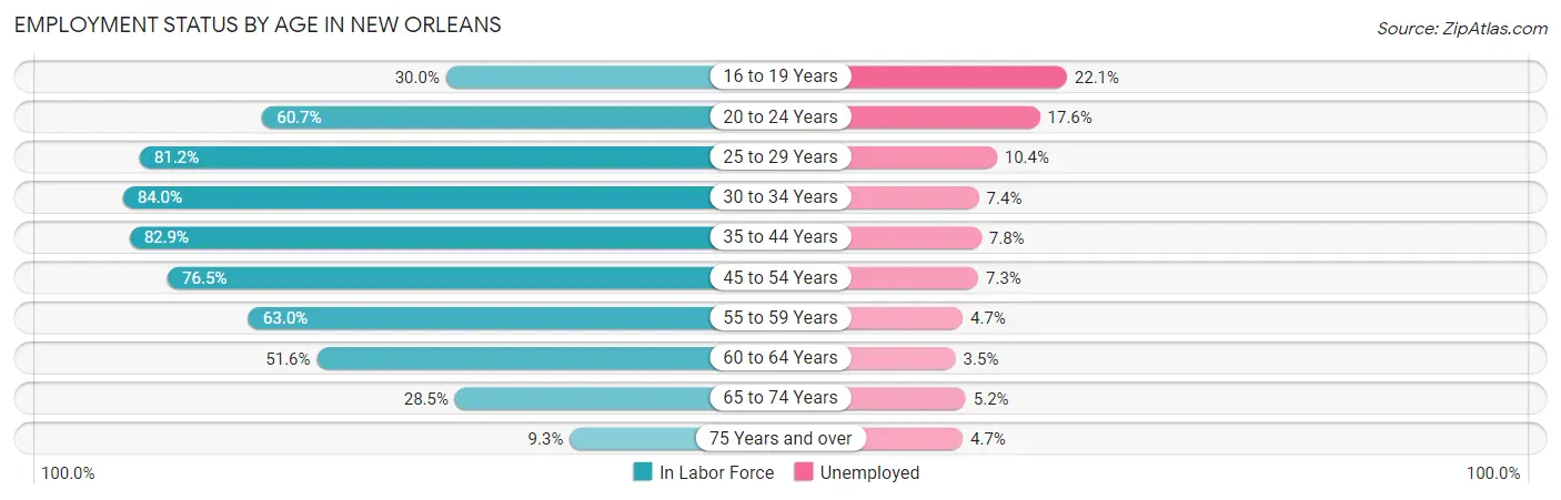 Employment Status by Age in New Orleans