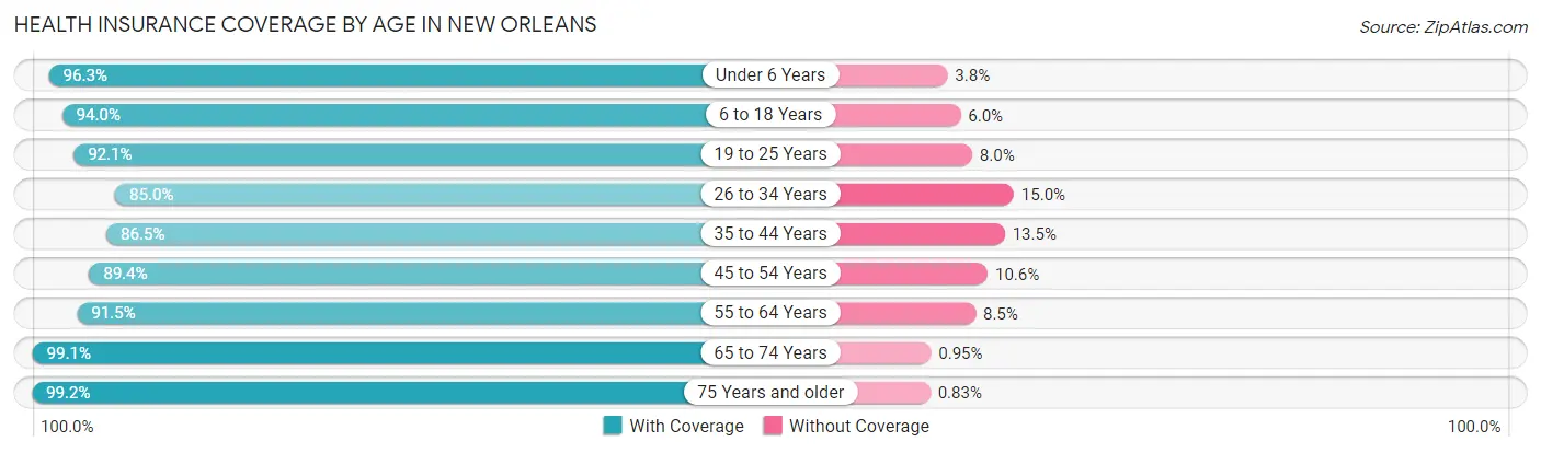 Health Insurance Coverage by Age in New Orleans