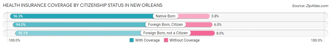 Health Insurance Coverage by Citizenship Status in New Orleans