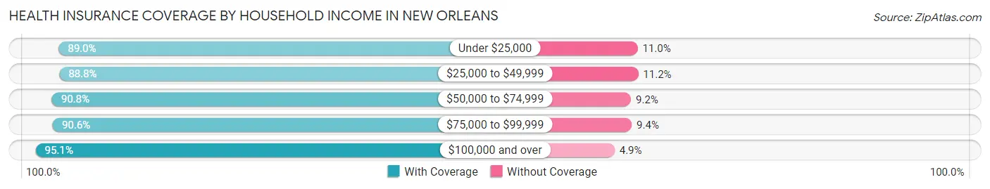 Health Insurance Coverage by Household Income in New Orleans