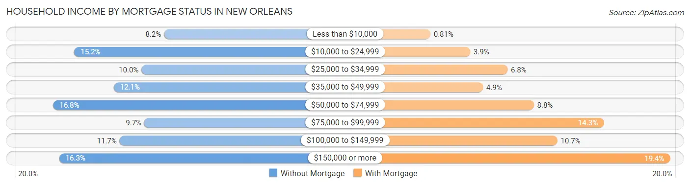 Household Income by Mortgage Status in New Orleans