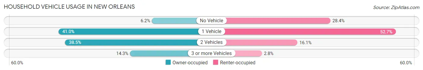 Household Vehicle Usage in New Orleans