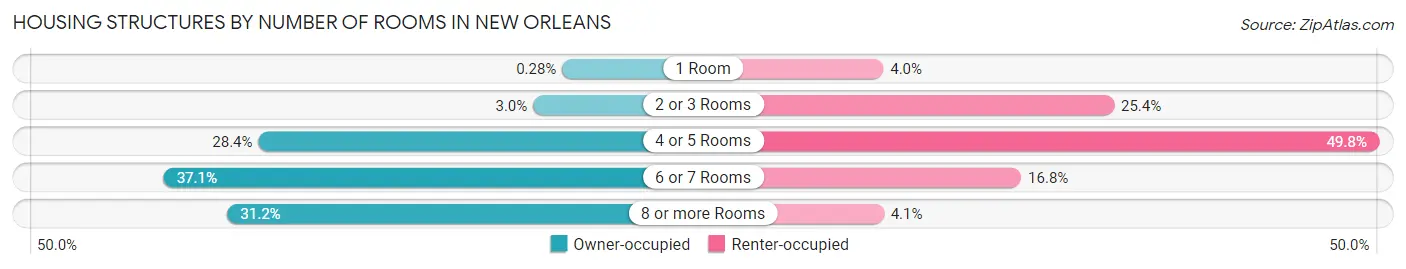 Housing Structures by Number of Rooms in New Orleans