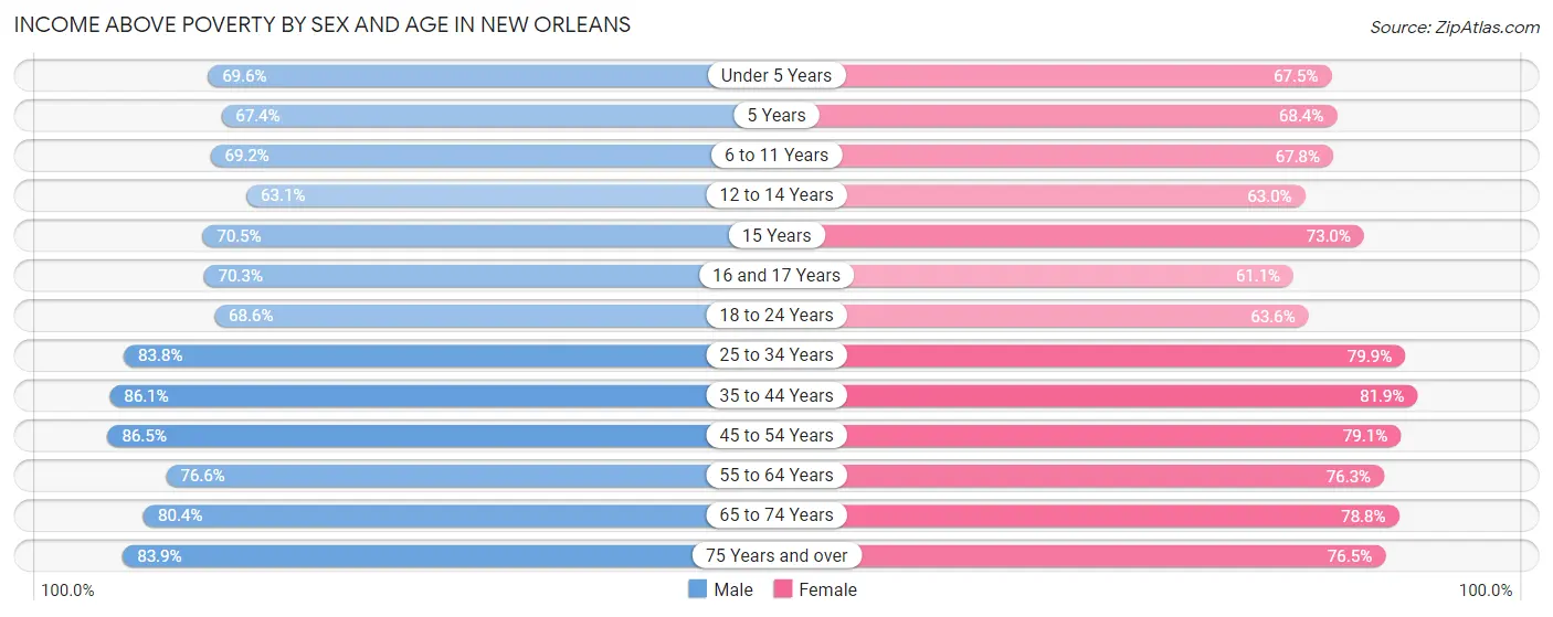 Income Above Poverty by Sex and Age in New Orleans