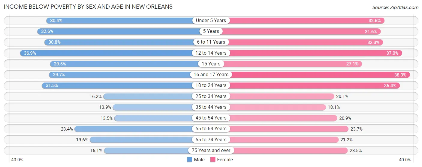 Income Below Poverty by Sex and Age in New Orleans