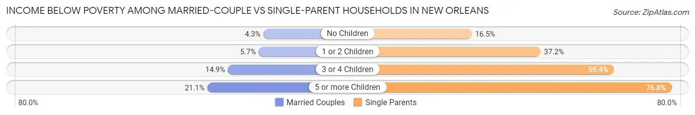 Income Below Poverty Among Married-Couple vs Single-Parent Households in New Orleans