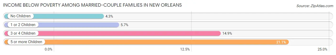 Income Below Poverty Among Married-Couple Families in New Orleans