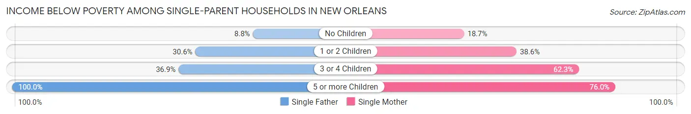 Income Below Poverty Among Single-Parent Households in New Orleans