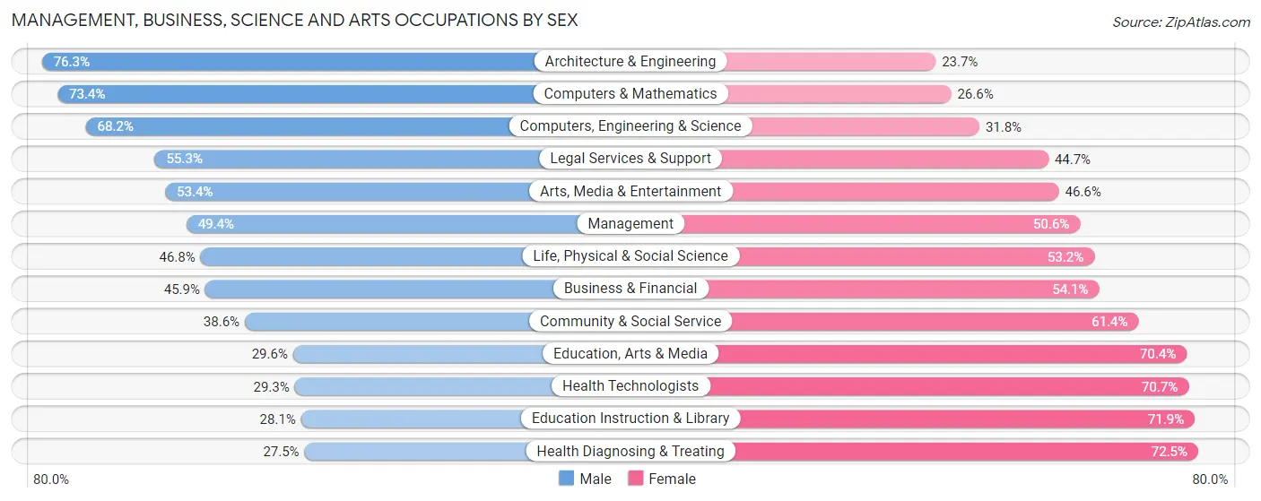 Management, Business, Science and Arts Occupations by Sex in New Orleans
