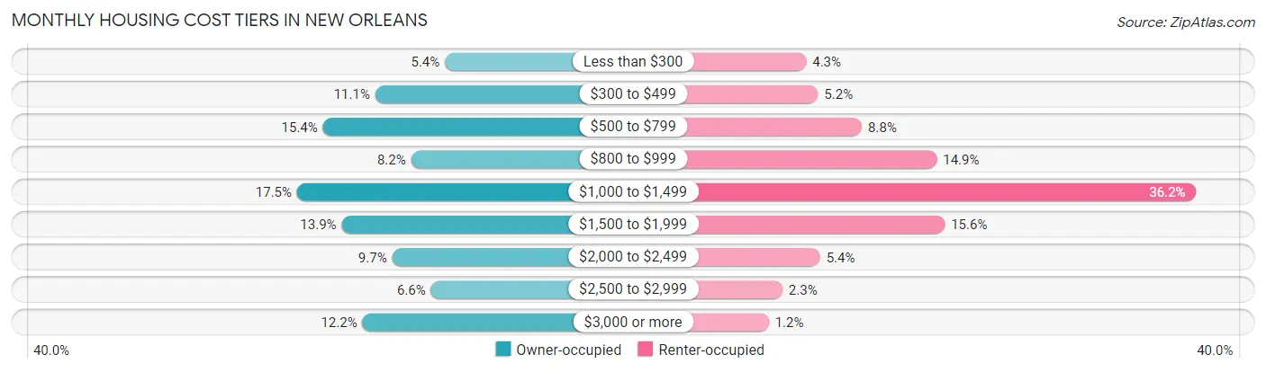 Monthly Housing Cost Tiers in New Orleans