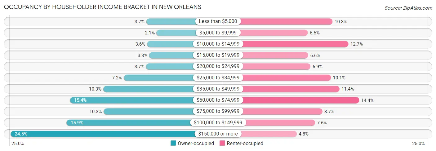 Occupancy by Householder Income Bracket in New Orleans