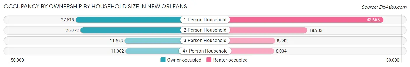Occupancy by Ownership by Household Size in New Orleans