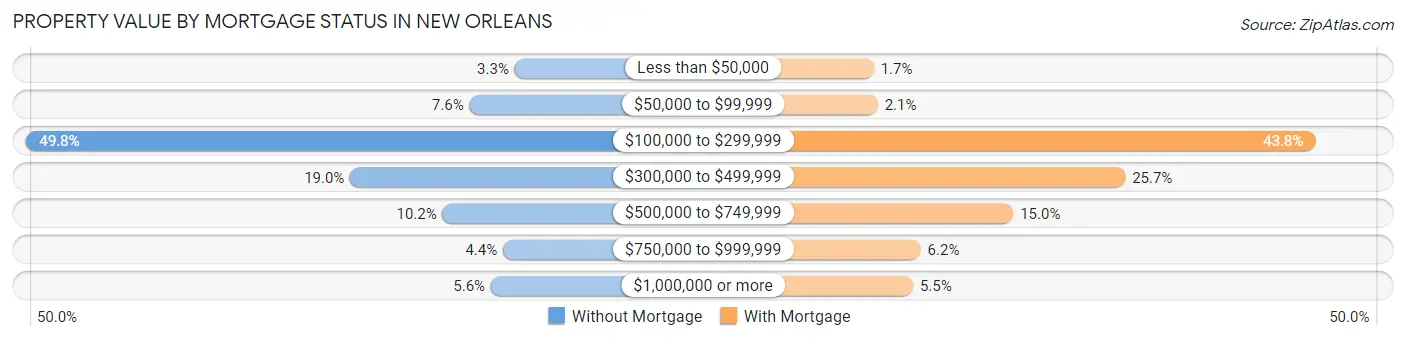 Property Value by Mortgage Status in New Orleans