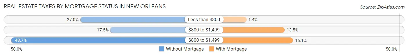 Real Estate Taxes by Mortgage Status in New Orleans