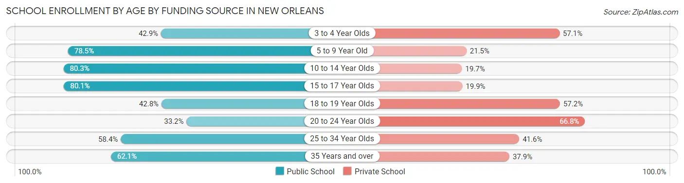 School Enrollment by Age by Funding Source in New Orleans