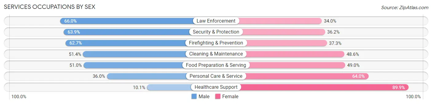 Services Occupations by Sex in New Orleans