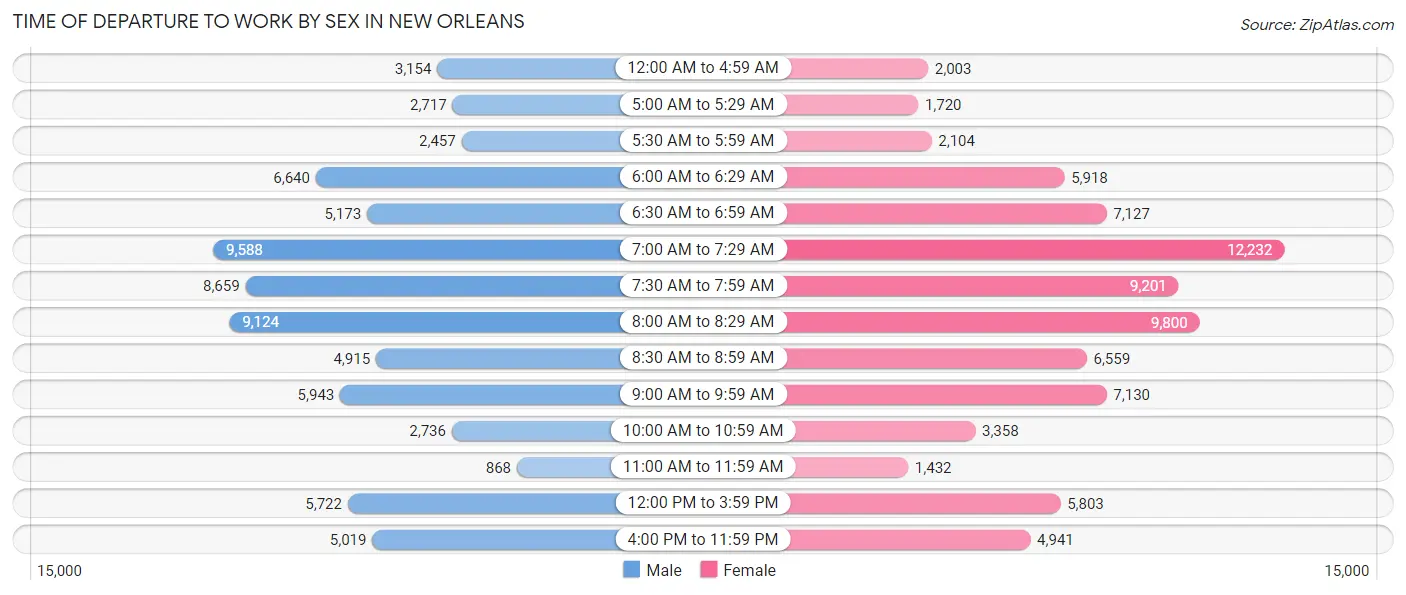 Time of Departure to Work by Sex in New Orleans