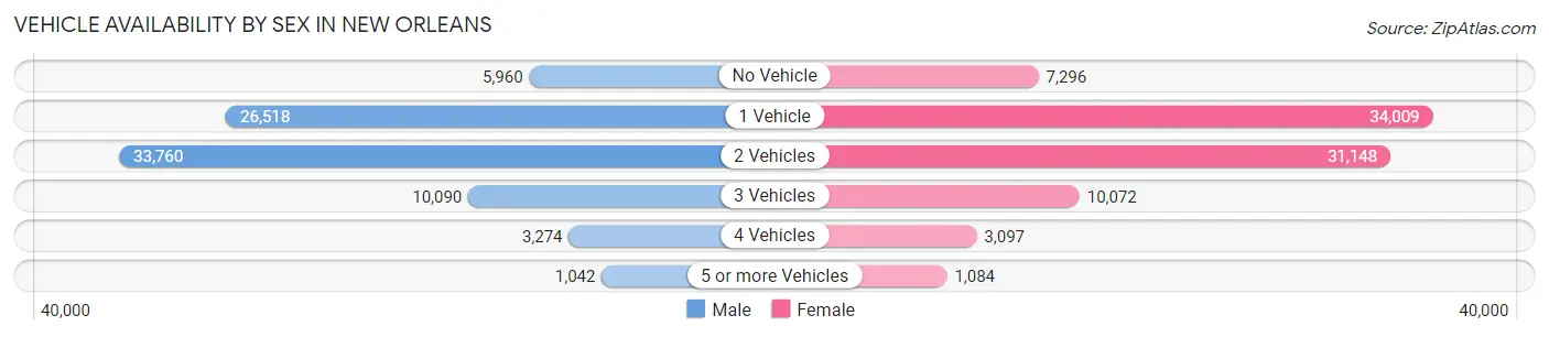 Vehicle Availability by Sex in New Orleans