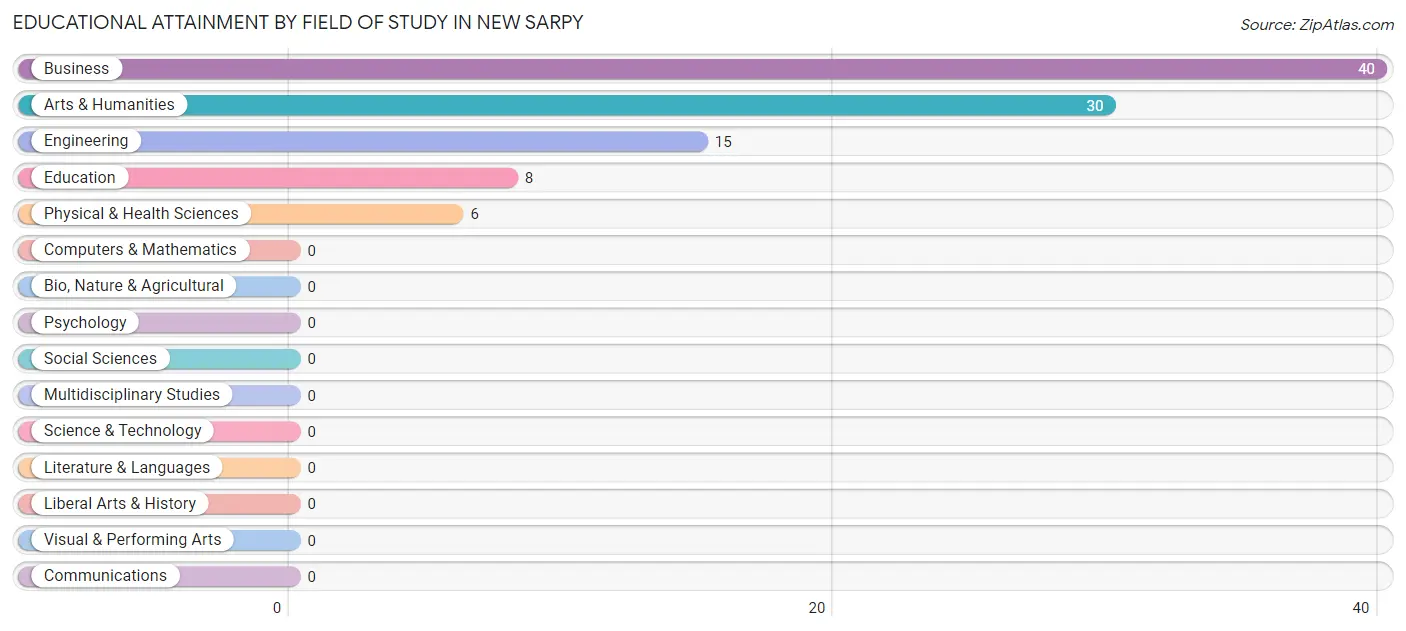 Educational Attainment by Field of Study in New Sarpy