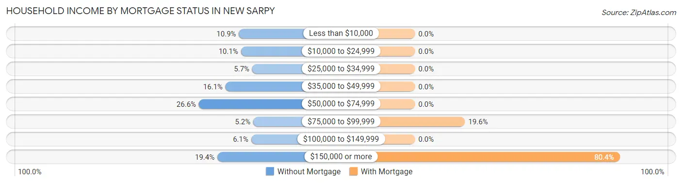 Household Income by Mortgage Status in New Sarpy