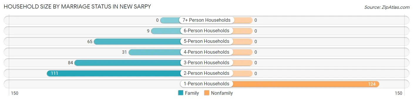 Household Size by Marriage Status in New Sarpy