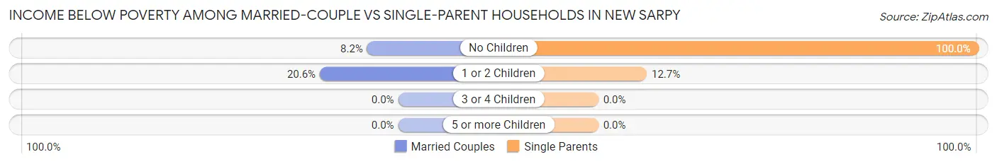 Income Below Poverty Among Married-Couple vs Single-Parent Households in New Sarpy