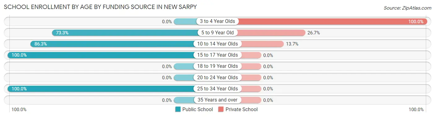 School Enrollment by Age by Funding Source in New Sarpy