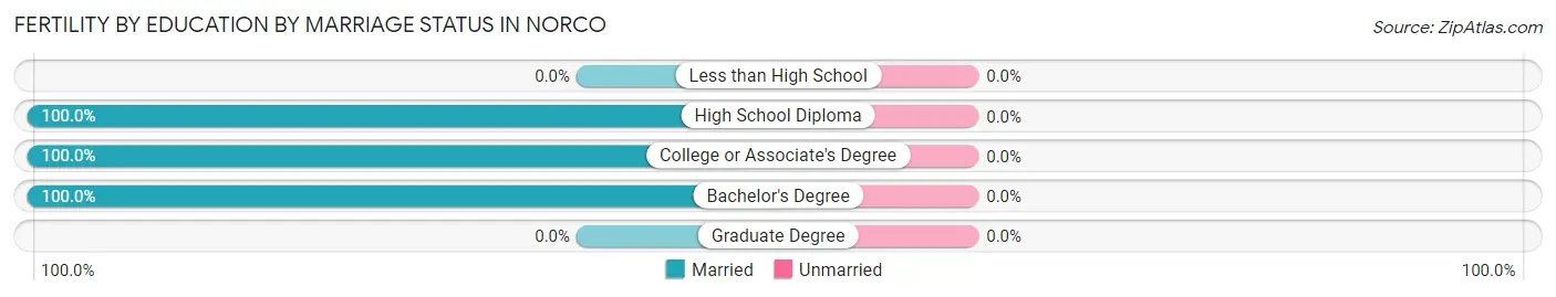 Female Fertility by Education by Marriage Status in Norco