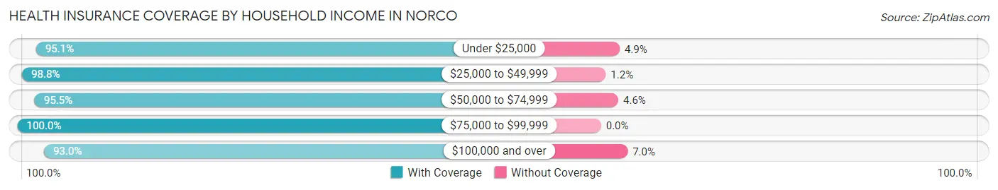 Health Insurance Coverage by Household Income in Norco