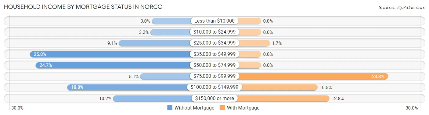 Household Income by Mortgage Status in Norco