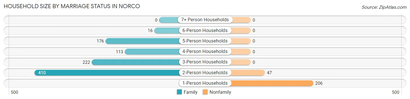 Household Size by Marriage Status in Norco