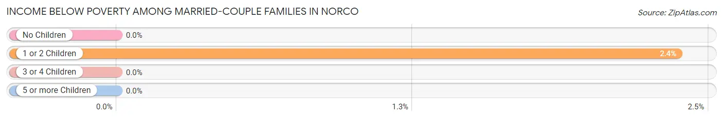 Income Below Poverty Among Married-Couple Families in Norco