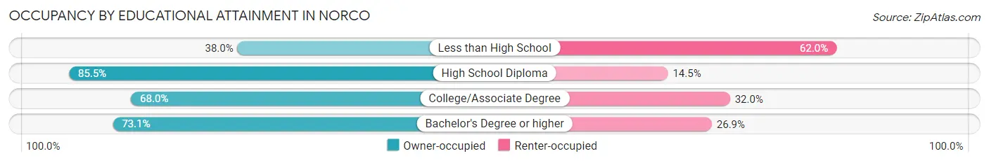 Occupancy by Educational Attainment in Norco
