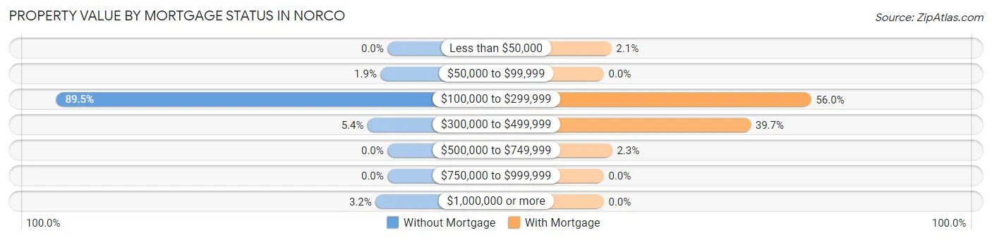 Property Value by Mortgage Status in Norco