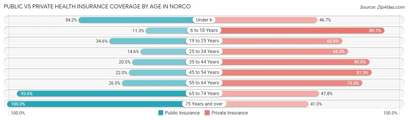 Public vs Private Health Insurance Coverage by Age in Norco