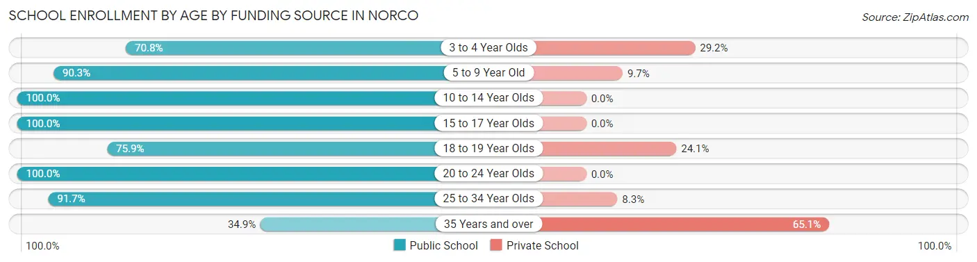 School Enrollment by Age by Funding Source in Norco