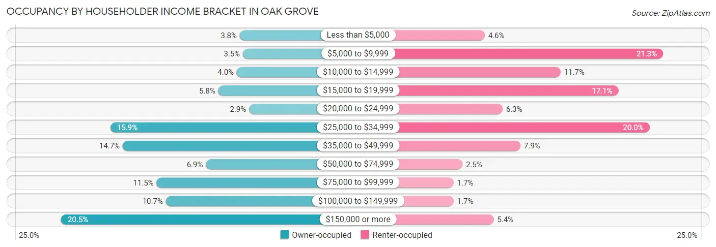 Occupancy by Householder Income Bracket in Oak Grove