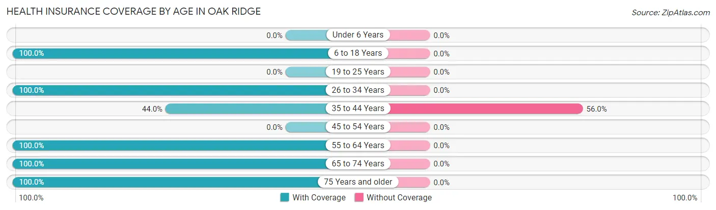 Health Insurance Coverage by Age in Oak Ridge