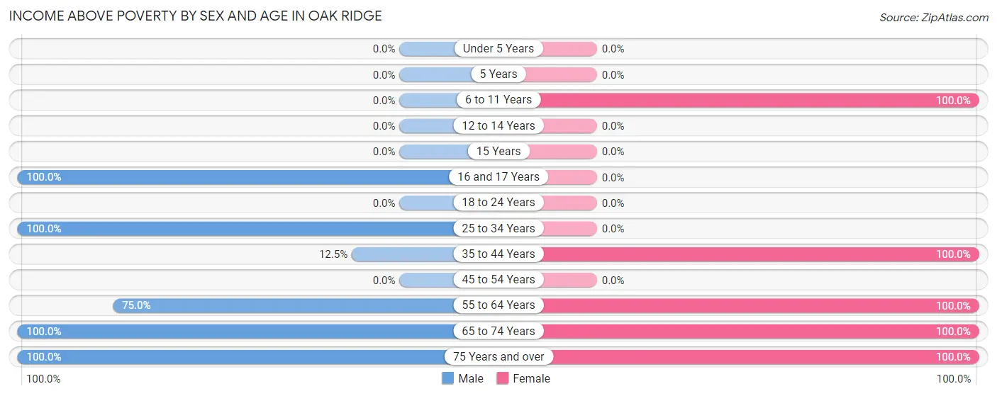 Income Above Poverty by Sex and Age in Oak Ridge