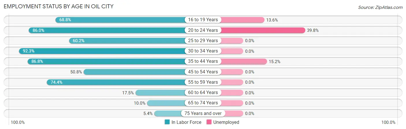 Employment Status by Age in Oil City