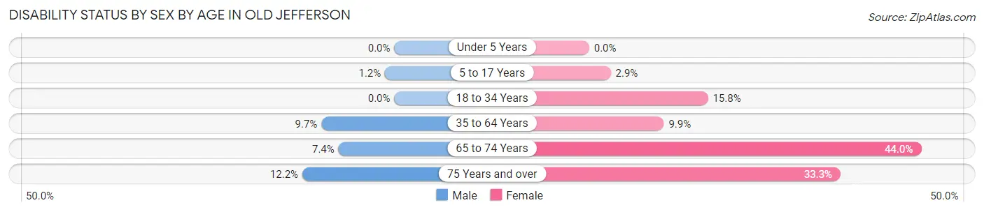 Disability Status by Sex by Age in Old Jefferson