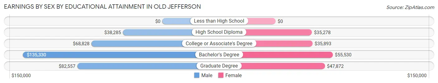 Earnings by Sex by Educational Attainment in Old Jefferson