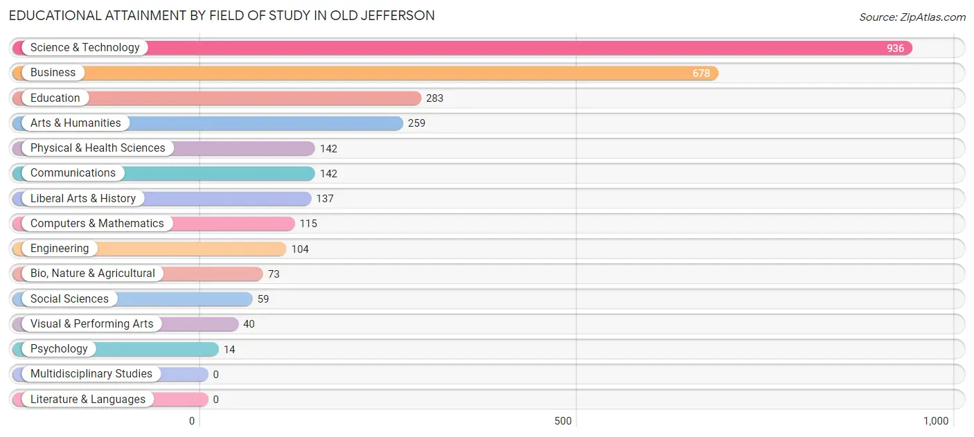 Educational Attainment by Field of Study in Old Jefferson
