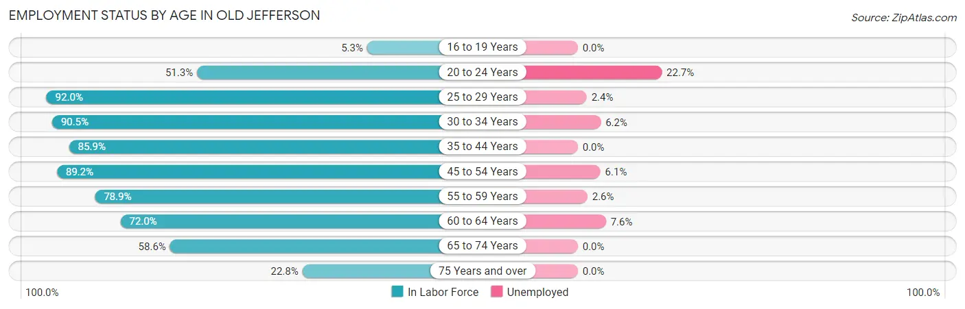 Employment Status by Age in Old Jefferson