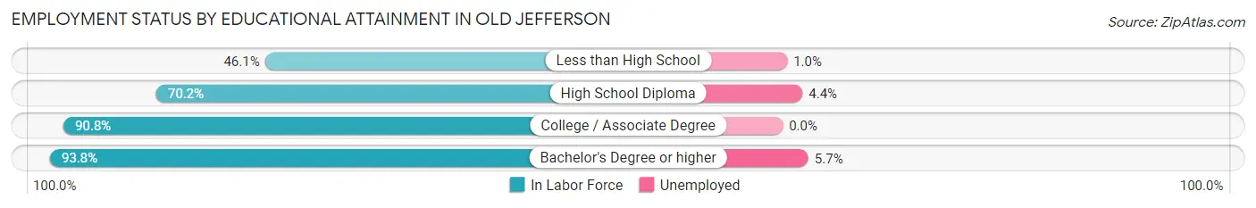 Employment Status by Educational Attainment in Old Jefferson
