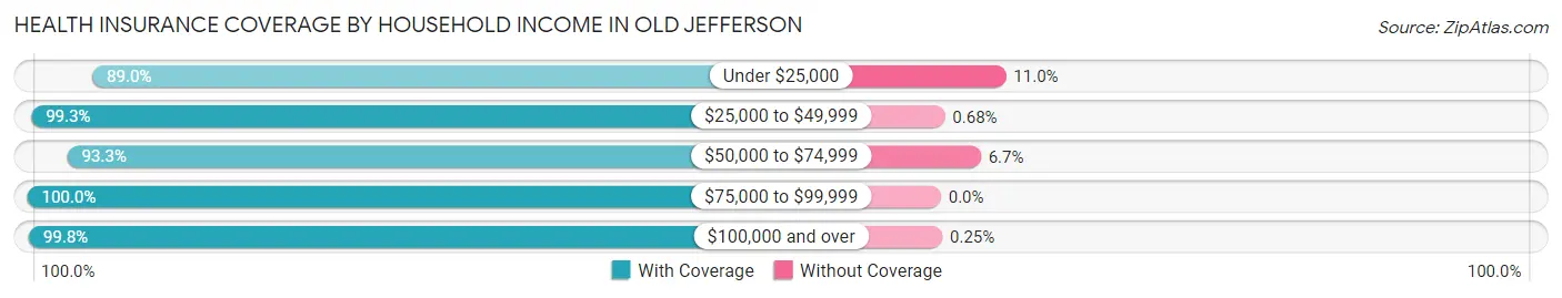 Health Insurance Coverage by Household Income in Old Jefferson